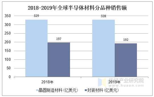 2018-2019年全球半导体材料分品种销售额