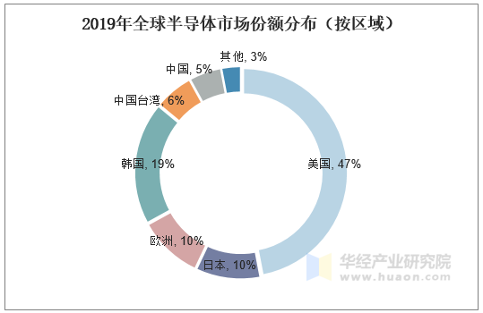 2019年全球半导体市场份额分布（按区域）
