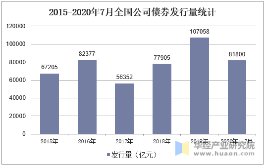 2015-2020年7月全国公司债券发行量统计