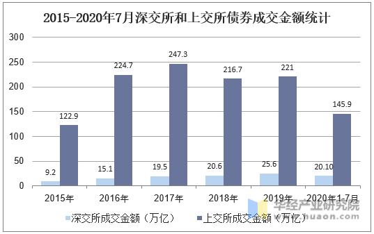 2015-2020年7月全国国际债券发行量统计