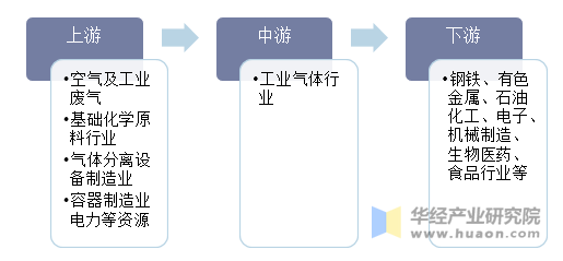 工业气体行业产业链