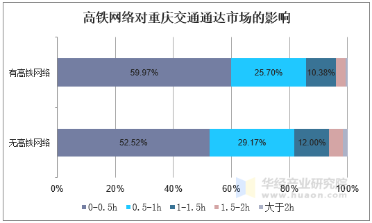 高铁网络对重庆交通通达市场的影响