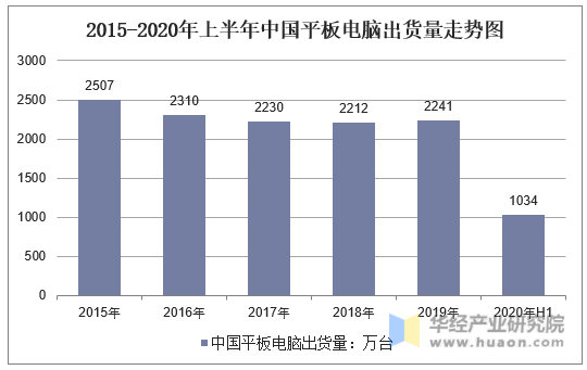 2015-2020年上半年中国平板电脑出货量走势图