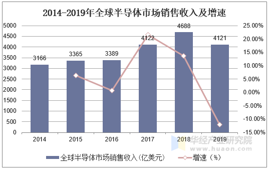 2014-2019年全球半导体市场销售收入及增速
