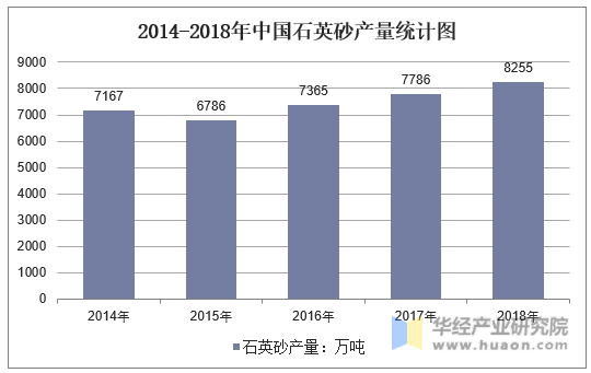 2014-2018年中国石英砂产量统计图