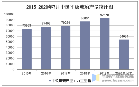 2015-2020年7月中国平板玻璃产量统计图
