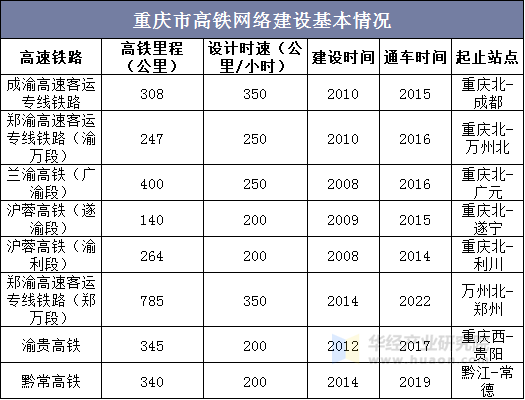 重庆市高铁网络建设情况