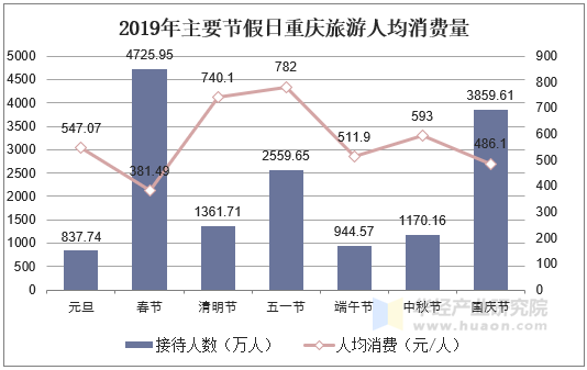 2019年主要节假日重庆旅游人均消费量