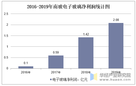 2016-2019年南玻电子玻璃净利润统计图