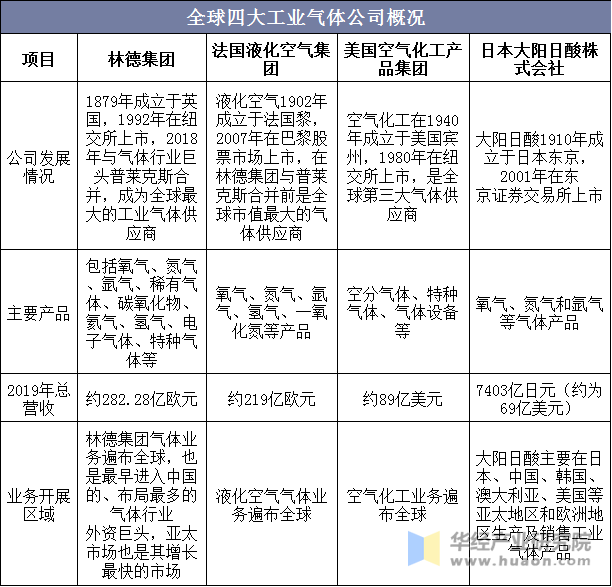 全球四大工业气体公司概况