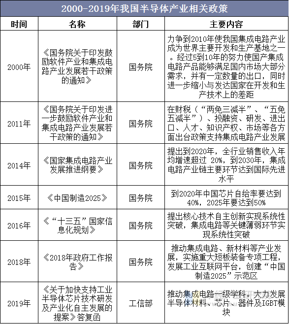 2000-2019年我国半导体产业相关政策