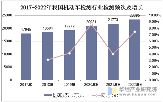 2017-2022年我国机动车检测行业检测频次及增长