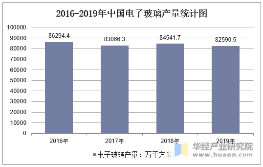 2016-2019年中国电子玻璃产量统计图