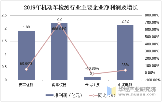 2019年机动车检测行业主要企业净利润及增长