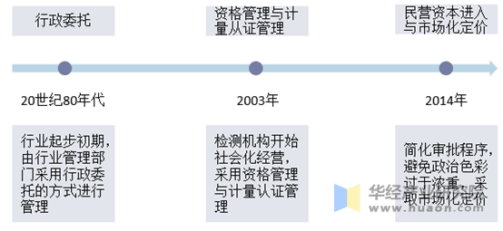 机动车检测服务行业发展历程