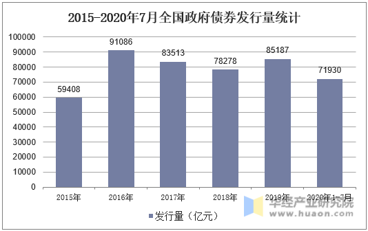 2015-2020年7月全国政府债券发行量统计