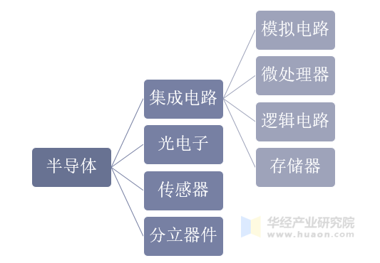 半导体行业产品分类