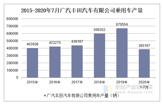 2020年1-7月广汽丰田汽车有限公司乘用车产销量情况统计