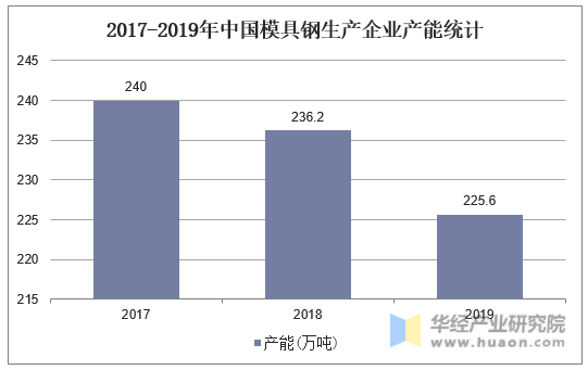 2017-2019年中国模具钢生产企业产能统计