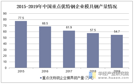 2015-2019年中国重点优特钢企业模具钢产量情况