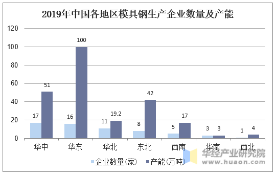 2019年中国各地区模具钢生产企业数量及产能