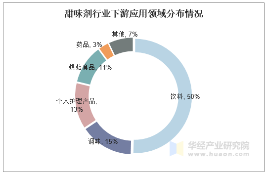 甜味剂行业下游应用领域分布情况