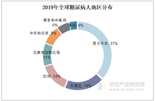 2019年全球糖尿病人地区分布