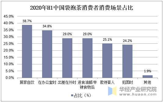 2020年H1中国袋泡茶消费者消费场景占比
