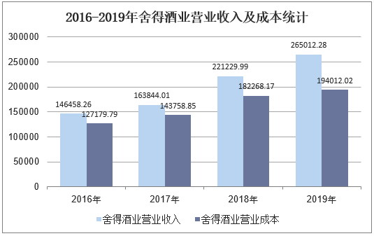 2016-2019年舍得酒业营业收入及成本统计