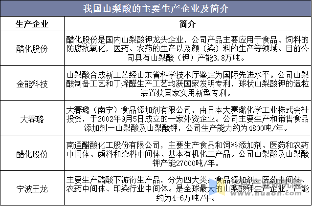 我国山梨酸的主要生产企业及简介