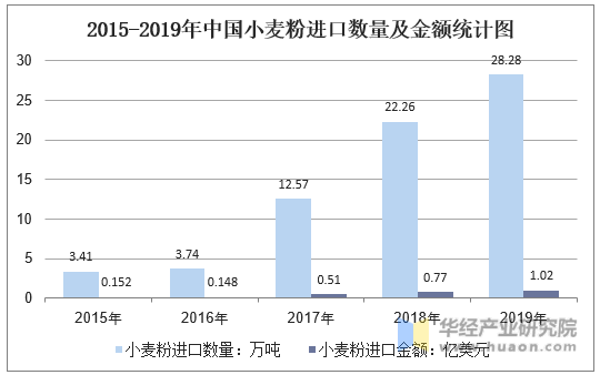 2015-2019年中国小麦粉进口数量及金额统计图