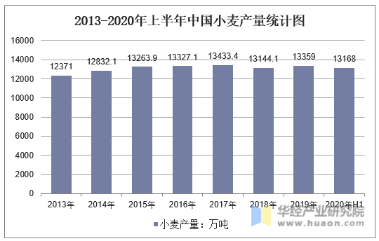 2013-2020年上半年中国小麦产量统计图