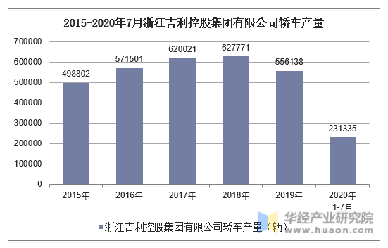 2015-2020年7月浙江吉利控股集团有限公司轿车产量统计
