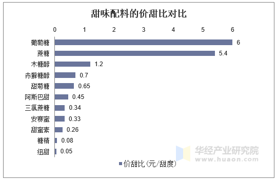 甜味配料的价甜比对比