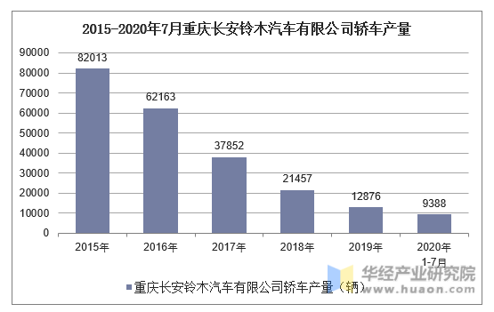 2015-2020年7月重庆长安铃木汽车有限公司轿车产量统计