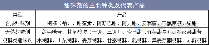 甜味剂的主要种类及代表产品