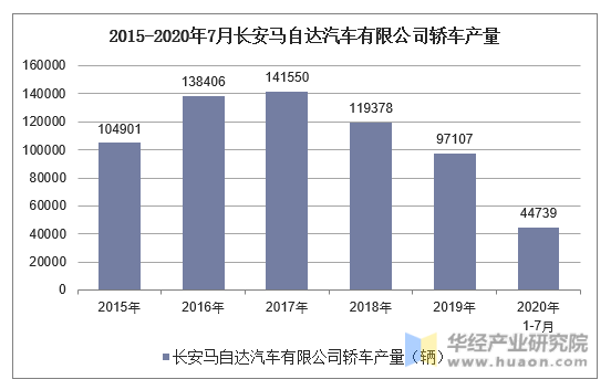 2015-2020年7月长安马自达汽车有限公司轿车产量统计