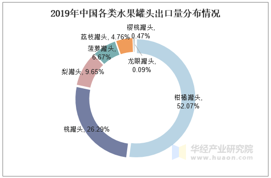 2019年中国各类水果罐头出口量分布情况