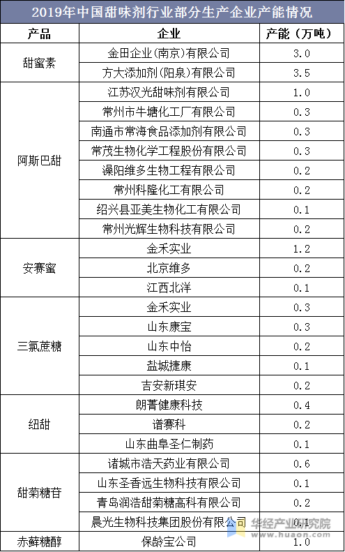 2019年中国甜味剂行业部分生产企业产能情况