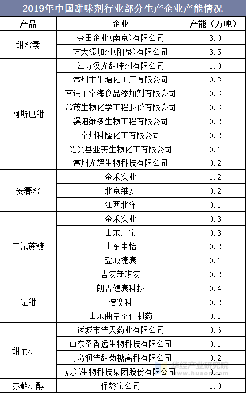 2019年中国甜味剂行业部分生产企业产能情况