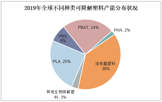 2019年全球不同种类可降解塑料产能分布状况