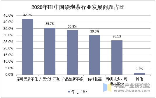 2020年H1中国袋泡茶行业发展问题占比