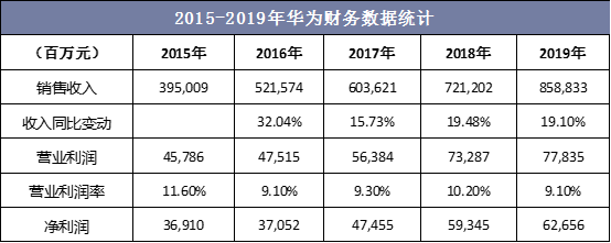 2015-2019年华为财务数据统计