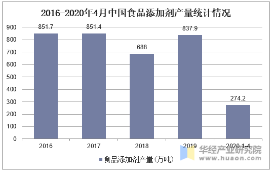 2016-2020年4月中国食品添加剂产量统计情况