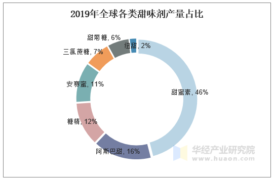 2019年全球各类甜味剂产量占比