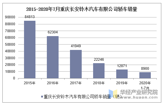 2015-2020年7月重庆长安铃木汽车有限公司轿车销量统计