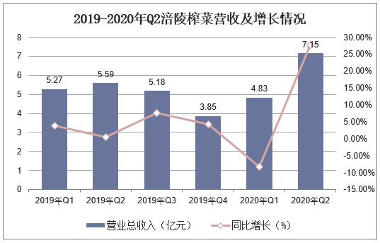 2019-2020年Q2涪陵榨菜营收及增长情况