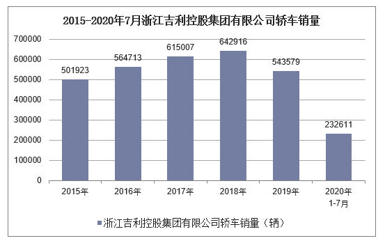 2015-2020年7月浙江吉利控股集团有限公司轿车销量统计