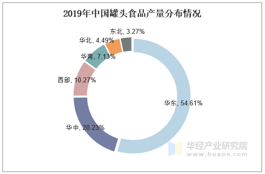 2019年中国罐头食品产量分布情况