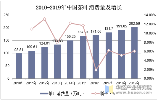 2010-2019年中国茶叶消费量及增长